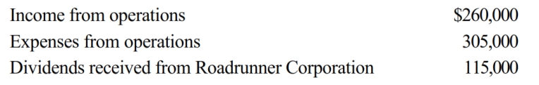 During the current year, Coyote Corporation (a calendar year C corporation) has the following transactions: a. Coyote owns 5% of Roadrunner Corporation's stock. How much is Coyote Corporation's taxable income (loss) for the year? b. Would your answer change if Coyote owned 25% of Roadrunner Corporation's stock?