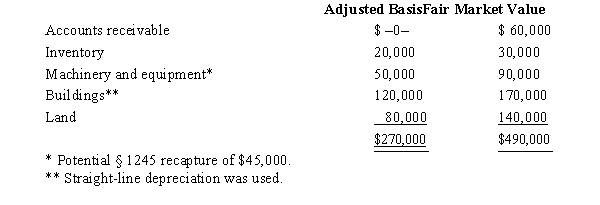 <strong>Albert's sole proprietorship owns the following assets. Albert sells his sole proprietorship for $500,000.Calculate Albert's recognized gain or loss and classify it as capital or ordinary. </strong> A)$230,000 ordinary income. B)$230,000 capital gain. C)$115,000 ordinary income and $115,000 capital gain. D)$110,000 ordinary income and $120,000 capital gain.