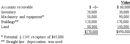 <strong>Mr.and Ms.Nguyen's partnership owns the following assets. Adjusted Basis Fair Market Mr.and Ms.Nguyen each have a basis for their partnership interest of $135,000.Calculate their combined recognized gain or loss and classify it as capital or ordinary if they sell their partnership interests for $500,000.</strong> A)$230,000 ordinary income. B)$230,000 capital gain. C)$115,000 ordinary income and $115,000 capital gain. D)$110,000 ordinary income and $120,000 capital gain.