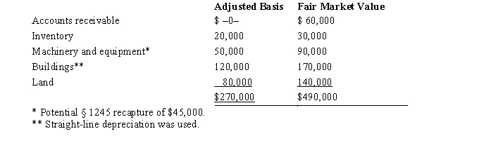 <strong>Kristine owns all of the stock of a C corporation which owns the following assets. Her adjusted basis for her stock is $270,000.Calculate Kristine's recognized gain or loss and classify it as capital or ordinary if she sells her stock for $500,000. </strong> A)$230,000 ordinary income. B)$230,000 capital gain. C)$115,000 ordinary income and $115,000 capital gain. D)$110,000 ordinary income and $120,000 capital gain.