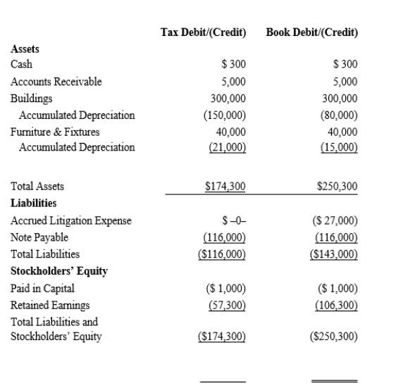 Black, Inc., is a domestic corporation with the following balance sheet for book and tax purposes at the end of the year.Assume a 21% corporate tax rate and no valuation allowance. Black, Inc.'s, gross deferred tax assets and liabilities at the beginning of Black's year are listed below. Black, Inc.'s, book income before tax is $6,000.Black records two permanent book-tax differences. It earned $250 in tax-exempt municipal bond interest, and it incurred $500 in nondeductible business meals expense.Provide the income tax footnote rate reconciliation for Black, using either dollars or percentages.