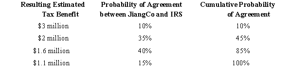 <strong>JiangCo constructs the following table in determining how to apply ASC 740-10 to its filing position for a transfer pricing issue.Its book tax provision for the year, including $3 million for the uncertain transfer pricing issue, is $10 million. Under ASC 740-10, JiangCo's book income tax expense for this item is:</strong> A)$13 million. B)$11.6 million. C)$11.4 million. D)$10 million.