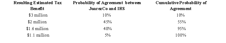 <strong>JuarezCo constructs the following table in determining how to apply ASC 740-10 to its filing position for the domestic production activities deduction.Its book tax provision for the year, including $3 million for the uncertain transfer pricing issue, is $10 million. Under ASC 740-10, JuarezCo's book income tax expense for this item is:</strong> A)$13 million. B)$12 million. C)$11.4 million. D)$11 million.