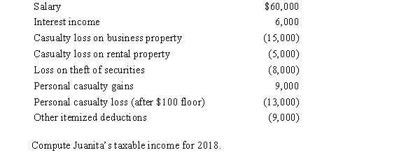 Juanita, single and age 43, had the following items for 2018: