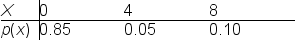<strong>Below is the probability distribution for random variable x.What is the standard deviation of this probability distribution? </strong> A) 6.20 B) 2.49 C) 1.00 D) 0.35