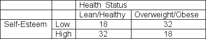 <strong>A researcher measures the correlation between the frequency of self-esteem (high,low)and health status (lean/healthy,overweight/obese).Based on the frequencies for each nominal category given below,what is the value of the phi correlation coefficient? </strong> A) .08 B) .28 C) .52 D) .56