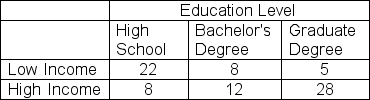 <strong>A researcher tests whether levels of education and income levels are related.In this study,he observes the following frequencies.If he computes a chi-square test for independence at a .05 level of significance,then what is the decision for this test? </strong> A) Education and income level are related. B) Education and income level are not related. C) Education and income level are independent. D) Education and income level are not related and education and income level are independent.