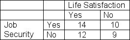 <strong>A researcher tests whether job security and life satisfaction are related.In this study,he observes the following frequencies.If he computes a test for independence at a .05 level of significance,then what is the decision for this test? </strong> A) Job security and job satisfaction are related. B) Job security and job satisfaction are dependent. C) Job security and job satisfaction are independent. D) Both A and B are appropriate.