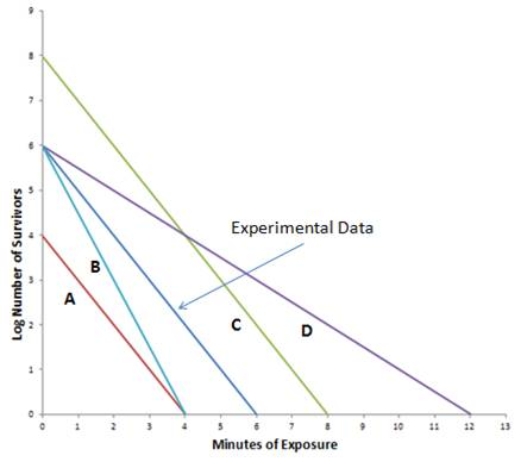 <strong>An experiment was done to determine the decimal reduction time of a specific population of organisms at 80<sup>o</sup>C.The data is indicated by an arrow on the graph.Which labeled line represents the likely results if the experiment was repeated using a lower temperature?</strong> A)Line A B)Line B C)Line C D)Line D