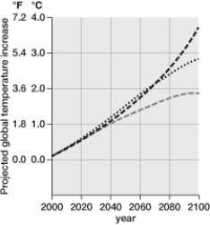 This graph, which is based on estimates from the International Panel on Climate Change (IPCC), shows that by 2100, global temperatures may rise as much as above average levels in 2000. The dashed data line represents a high growth of greenhouse gas, the dotted data line represents a moderate growth of greenhouse gas, and the square data line represents a substantially reduced growth of greenhouse gas.