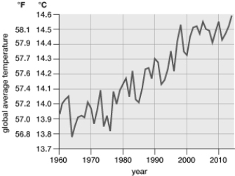 The graph indicates that since 1960, global average temperatures have