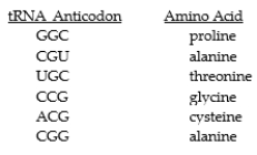 Imagine that the short DNA base sequence GGCTGC is transcribed and then translated by a ribosome. The follo activated tRNA molecules are available in the cytoplasm: What resulting dipeptide will form?