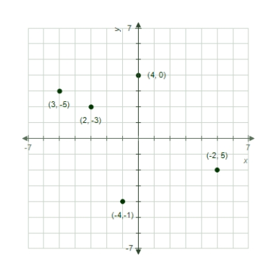 <strong>Copy the points (-2,5),(3,-5),(-4,-1),(4,0),(2,-3)in the Cartesian plane. </strong> A) B) C) D) E) 