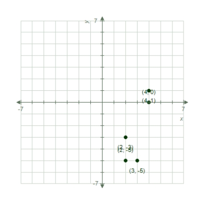 <strong>Copy the points (-2,5),(3,-5),(-4,-1),(4,0),(2,-3)in the Cartesian plane. </strong> A) B) C) D) E) 
