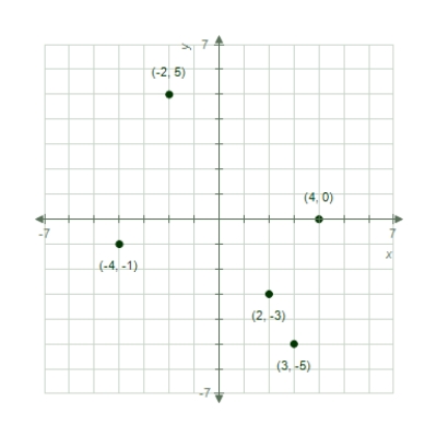 <strong>Copy the points (-2,5),(3,-5),(-4,-1),(4,0),(2,-3)in the Cartesian plane. </strong> A) B) C) D) E) 