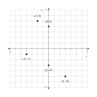 <strong>Copy the points (-2,5),(3,-5),(-4,-1),(4,0),(2,-3)in the Cartesian plane. </strong> A) B) C) D) E) 