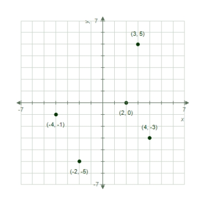 <strong>Copy the points (-2,5),(3,-5),(-4,-1),(4,0),(2,-3)in the Cartesian plane. </strong> A) B) C) D) E) 