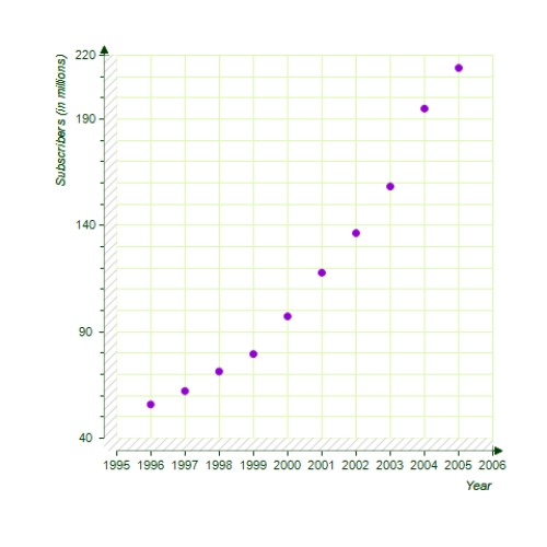 <strong>Assume that the number (in millions)of cellular telephone subscribers in the United States from 1996 through 2005 is given in the following table.Use a graphing utility to graph a line plot of the given data.Describe any trends that appear within the last four years. </strong> A) The number of subscribers appears to be increasing. B) The number of subscribers appears to be decreasing. C) The number of subscribers appears to be constant. D) The number of subscribers appears to be decreasing E) The number of subscribers appears to be increasing.