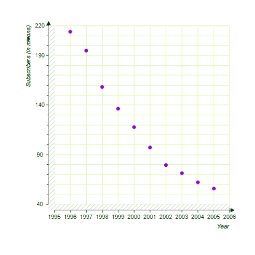 <strong>Assume that the number (in millions)of cellular telephone subscribers in the United States from 1996 through 2005 is given in the following table.Use a graphing utility to graph a line plot of the given data.Describe any trends that appear within the last four years. </strong> A) The number of subscribers appears to be increasing. B) The number of subscribers appears to be decreasing. C) The number of subscribers appears to be constant. D) The number of subscribers appears to be decreasing E) The number of subscribers appears to be increasing.