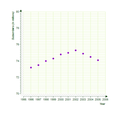 <strong>Assume that the number (in millions)of basic cable television subscribers in the United States from 1996 through 2005 is given in the following table.Use a graphing utility to graph a scatter plot of the given data.Describe any trends that appear within the last four years. </strong> A) The number of subscribers appears to be increasing. B) The number of subscribers appears to be decreasing. C) The number of subscribers appears to be linearly decreasing. D) The number of subscribers appears to be decreasing E) The number of subscribers appears to be linearly increasing.