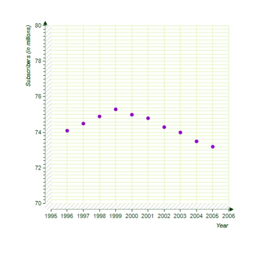 <strong>Assume that the number (in millions)of basic cable television subscribers in the United States from 1996 through 2005 is given in the following table.Use a graphing utility to graph a scatter plot of the given data.Describe any trends that appear within the last four years. </strong> A) The number of subscribers appears to be increasing. B) The number of subscribers appears to be decreasing. C) The number of subscribers appears to be linearly decreasing. D) The number of subscribers appears to be decreasing E) The number of subscribers appears to be linearly increasing.
