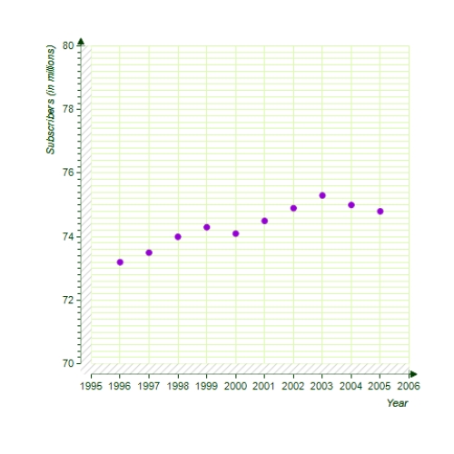<strong>Assume that the number (in millions)of basic cable television subscribers in the United States from 1996 through 2005 is given in the following table.Use a graphing utility to graph a scatter plot of the given data.Describe any trends that appear within the last four years. </strong> A) The number of subscribers appears to be increasing. B) The number of subscribers appears to be decreasing. C) The number of subscribers appears to be linearly decreasing. D) The number of subscribers appears to be decreasing E) The number of subscribers appears to be linearly increasing.
