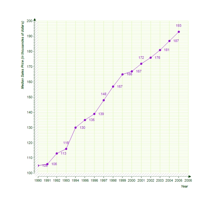 <strong>Assume that the median sales prices of existing one family homes sold (in thousands of dollars)in the United States from 1990 through 2005 are as given in the following figure.Use the following figure to estimate the percent increase in the value of existing one-family homes from1999 to 2000.Round your answer to the nearest hundredth if necessary. </strong> A) 1.2% B) 201.21% C) 101.21% D) 98.8% E) 1.21%