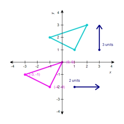 <strong>The red figure is translated to a new position in the plane to form the blue figure.Find the vertices of the transformed figure from the following graph.(In case your exam is printed in black and white - the red figure has one vertex at (0,0)). </strong> A) , , B) , , C) , , D) , , E) , ,