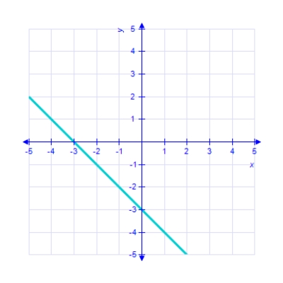 <strong>Which of the following is the correct graph of ? </strong> A) B) C) D) E) 