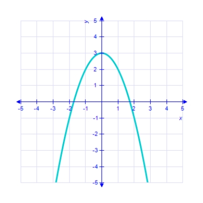 <strong>Which of the following is the correct graph of ? </strong> A) B) C) D) E) 