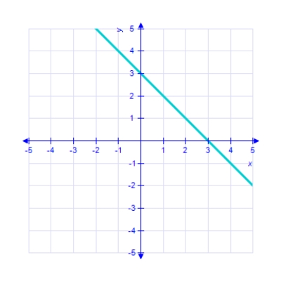 <strong>Which of the following is the correct graph of ? </strong> A) B) C) D) E) 