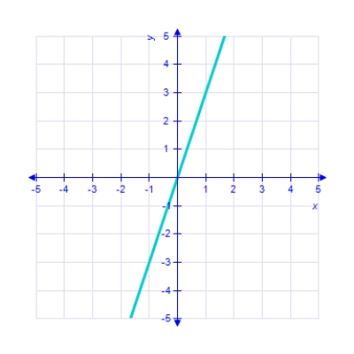<strong>Which of the following is the correct graph of ? </strong> A) B) C) D) E) 