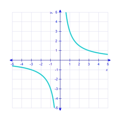 <strong>Which of the following is the correct graph of ? </strong> A) B) C) D) E) 