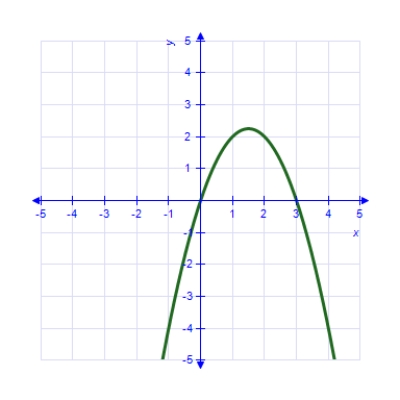 <strong>Which of the following is the correct graph of ? </strong> A) B) C) D) E) 