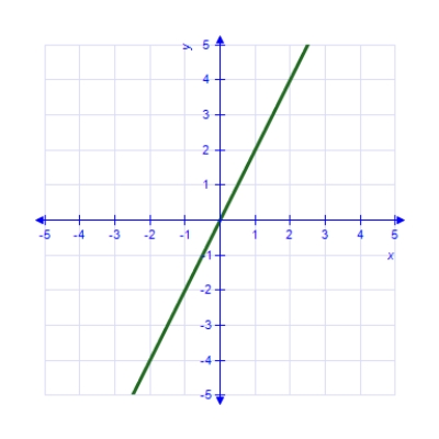 <strong>Which of the following is the correct graph of ? </strong> A) B) C) D) E) 