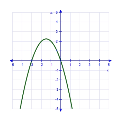 <strong>Which of the following is the correct graph of ? </strong> A) B) C) D) E) 