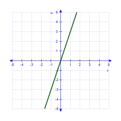 <strong>Which of the following is the correct graph of ? </strong> A) B) C) D) E) 