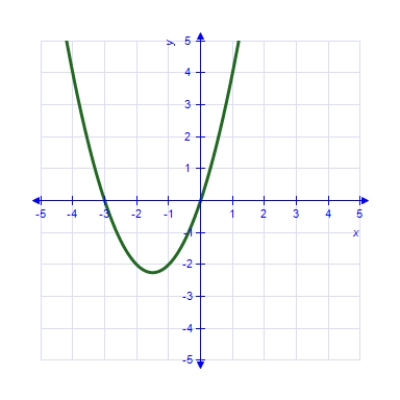 <strong>Which of the following is the correct graph of ? </strong> A) B) C) D) E) 