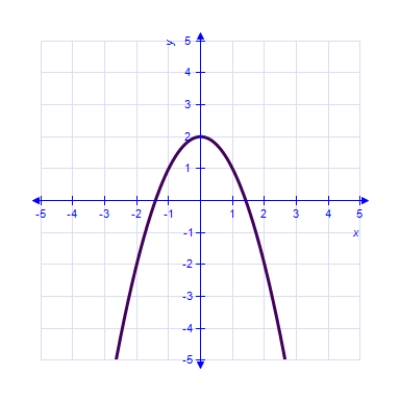 <strong>Which of the following is the correct graph of ? </strong> A) B) C) D) E) 