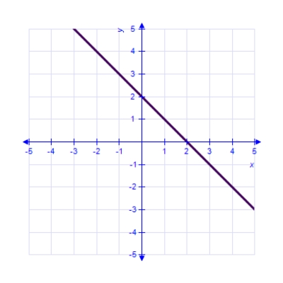 <strong>Which of the following is the correct graph of ? </strong> A) B) C) D) E) 