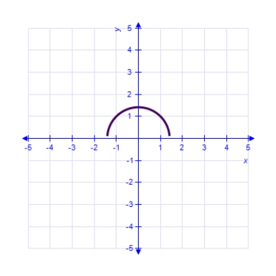 <strong>Which of the following is the correct graph of ? </strong> A) B) C) D) E) 