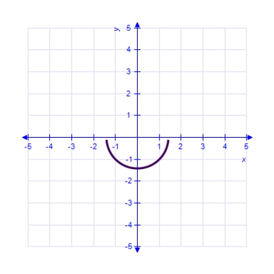 <strong>Which of the following is the correct graph of ? </strong> A) B) C) D) E) 