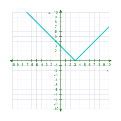 <strong>Sketch the graph of the equation. ? </strong> A) B) C) D) E) 