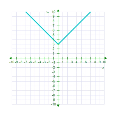 <strong>Sketch the graph of the equation. ? </strong> A) B) C) D) E) 