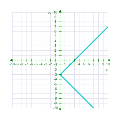 <strong>Sketch the graph of the equation. ? </strong> A) B) C) D) E) 