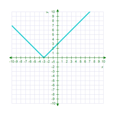 <strong>Sketch the graph of the equation. ? </strong> A) B) C) D) E) 