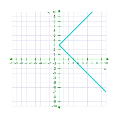 <strong>Sketch the graph of the equation. ? </strong> A) B) C) D) E) 