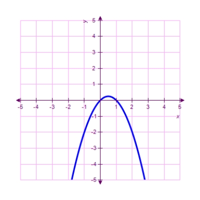 <strong>Which of the following is the correct graph of ? </strong> A) B) C) D) E) 