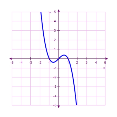 <strong>Which of the following is the correct graph of ? </strong> A) B) C) D) E) 