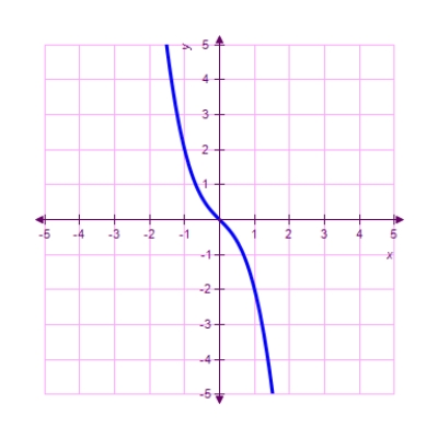 <strong>Which of the following is the correct graph of ? </strong> A) B) C) D) E) 